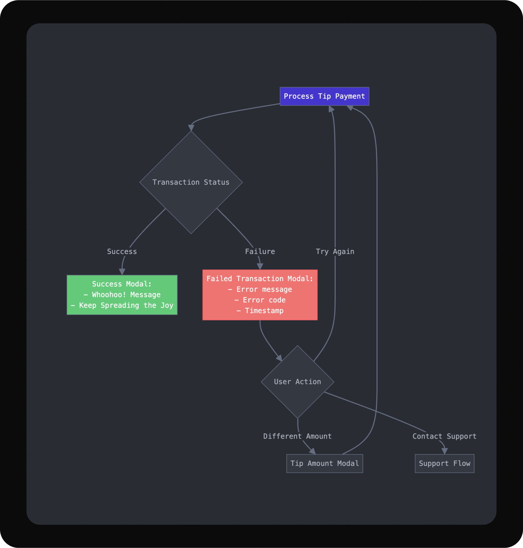 dev site map